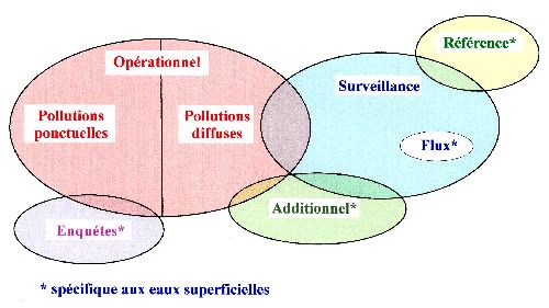 Interactions entre les différents réseaux de suivi de la qualité impliqués par la DCE.