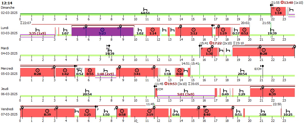 Temps de conduite et de repos du conducteur apparaissant sur le logiciel de contrôle utilisé par les CTT