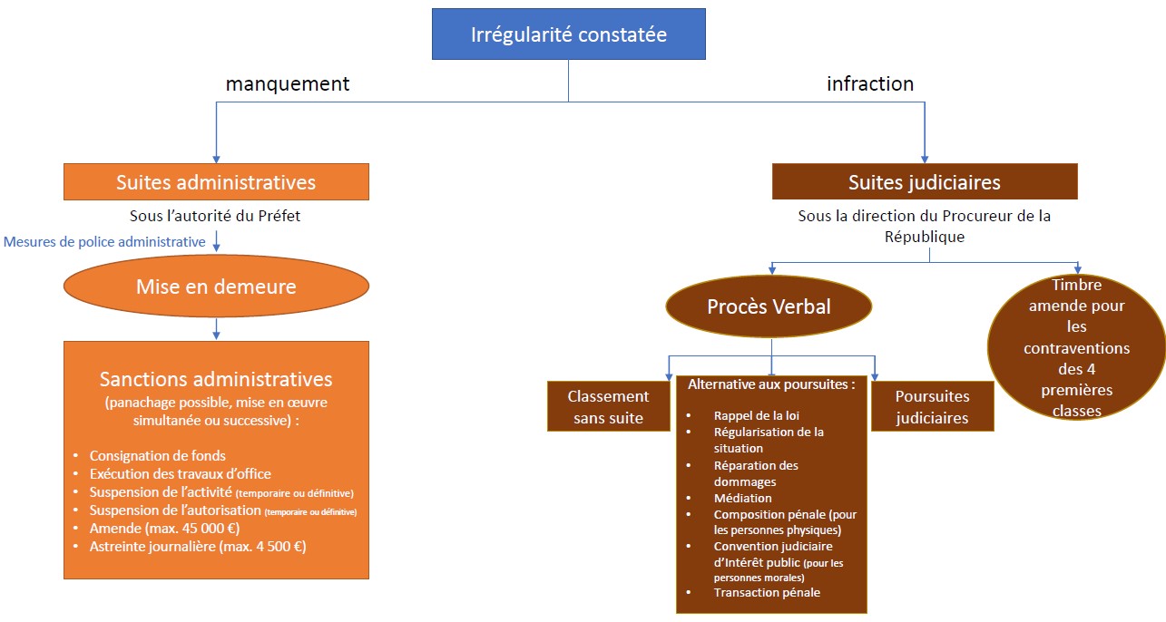 Procédures en cas d'irrégularité