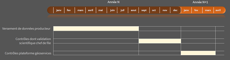 Calendrier de versement des données et de leurs contrôles