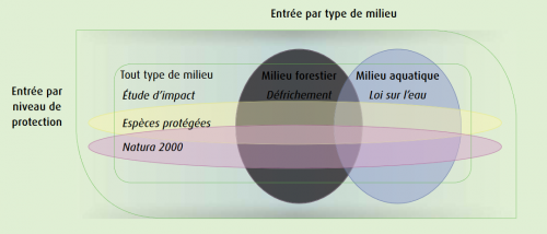 Illustrations de procédures environnementales (non exhautif)