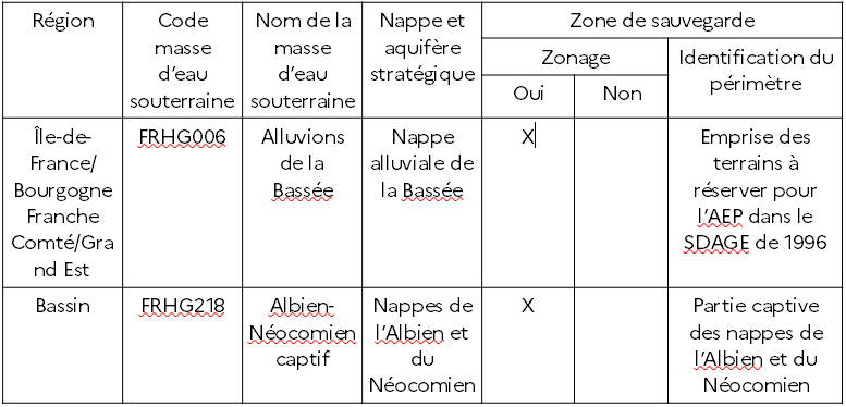 Tableau 8 - Liste des nappes et aquifères stratégiques pour l’alimentation en eau potable future
